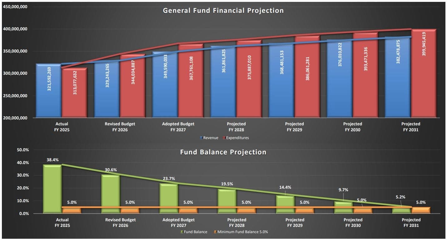 FY 2027 budget graphic